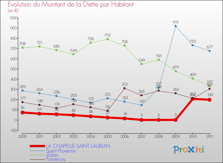 Evolution de la dette par habitant pour la commune de LA CHAPELLE-SAINT-LAURIAN et les communes proches Comparaison de la dette par habitant pour LA CHAPELLE-SAINT-LAURIAN et les communes voisines