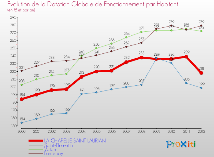 Evolution et montant de la dotation globale de fonctionnement par Habitant pour LA CHAPELLE-SAINT-LAURIAN et les communes proches Comparaison des dotations globales de fonctionnement par habitant pour LA CHAPELLE-SAINT-LAURIAN et les communes voisines