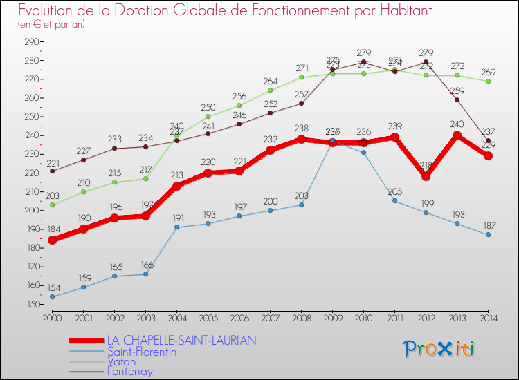 Evolution et montant de la dotation globale de fonctionnement par Habitant pour LA CHAPELLE-SAINT-LAURIAN et les communes proches de 2000 à 2014. Comparaison des dotations globales de fonctionnement par habitant pour LA CHAPELLE-SAINT-LAURIAN et les communes voisines de 2000 à 2014.