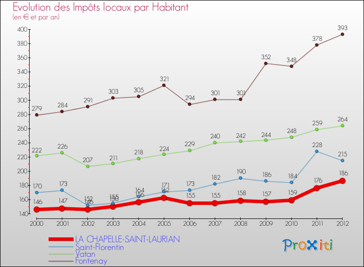 Evolution et montant des impôts locaux par Habitant pour LA CHAPELLE-SAINT-LAURIAN et les communes proches Comparaison des impôts locaux par habitant pour LA CHAPELLE-SAINT-LAURIAN et les communes voisines