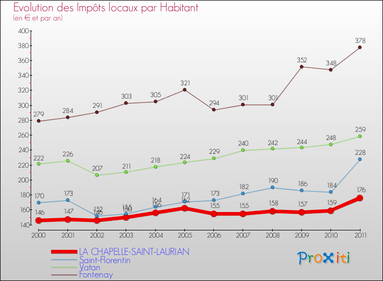 Evolution et montant des impôts locaux par Habitant pour LA CHAPELLE-SAINT-LAURIAN et les communes proches Comparaison des impôts locaux par habitant pour LA CHAPELLE-SAINT-LAURIAN et les communes voisines