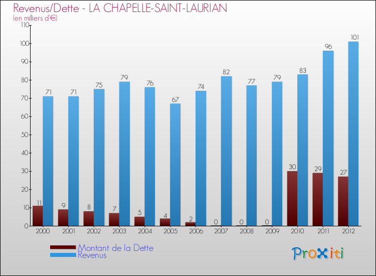 Evolution comparée de la dette et des revenus pour la commune de LA CHAPELLE-SAINT-LAURIAN de 2000 à 2012 Comparaison de la dette et des revenus pour LA CHAPELLE-SAINT-LAURIAN de 2000 à 2012