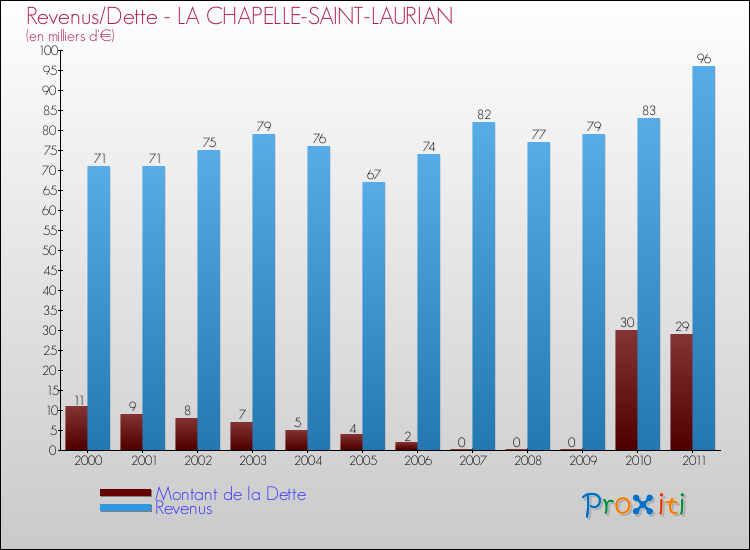 Evolution comparée de la dette et des revenus pour la commune de LA CHAPELLE-SAINT-LAURIAN de 2000 à 2011 Comparaison de la dette et des revenus pour LA CHAPELLE-SAINT-LAURIAN de 2000 à 2011