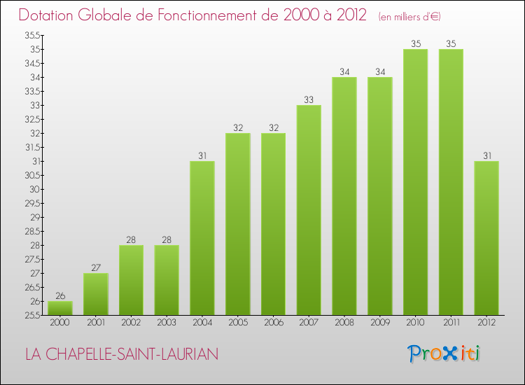 Evolution du montant de la Dotation Globale de Fonctionnement pour la commune de LA CHAPELLE-SAINT-LAURIAN de 2000 à 2012 Evolution du montant de la Dotation Globale de Fonctionnement pour LA CHAPELLE-SAINT-LAURIAN de 2000 à 2012