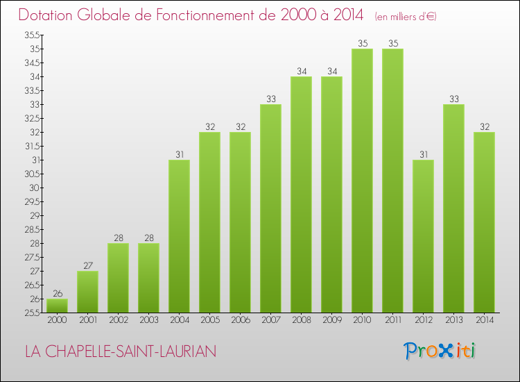 Evolution du montant de la Dotation Globale de Fonctionnement pour la commune de LA CHAPELLE-SAINT-LAURIAN de 2000 à 2014 Evolution du montant de la Dotation Globale de Fonctionnement pour LA CHAPELLE-SAINT-LAURIAN de 2000 à 2014