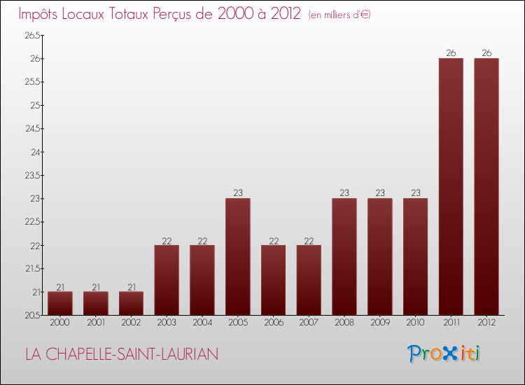 Evolution des Impôts Locaux pour la commune de LA CHAPELLE-SAINT-LAURIAN de 2000 à 2012 Evolution des Impôts Locaux pour LA CHAPELLE-SAINT-LAURIAN de 2000 à 2012