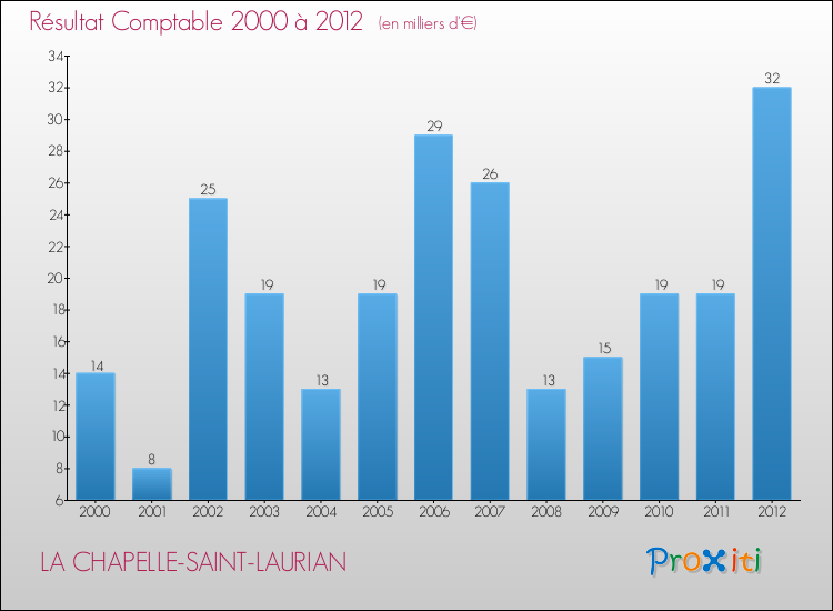 Evolution du résultat comptable pour la commune de LA CHAPELLE-SAINT-LAURIAN de 2000 à 2012 Evolution du résultat comptable pour LA CHAPELLE-SAINT-LAURIAN de 2000 à 2012