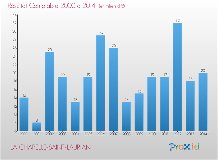 Evolution du résultat comptable pour la commune de LA CHAPELLE-SAINT-LAURIAN de 2000 à 2014 Evolution du résultat comptable pour LA CHAPELLE-SAINT-LAURIAN de 2000 à 2014