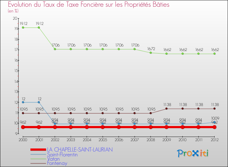 Evolution du taux de la taxe foncière sur le bati pour LA CHAPELLE-SAINT-LAURIAN et les communes proches de 2000 à 2012 Comparaison des taux de taxe foncière sur le bati pour LA CHAPELLE-SAINT-LAURIAN et les communes voisines de 2000 à 2012