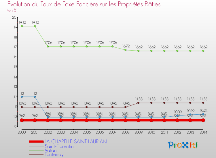 Evolution du taux de la taxe foncière sur le bati pour LA CHAPELLE-SAINT-LAURIAN et les communes proches de 2000 à 2014 Comparaison des taux de taxe foncière sur le bati pour LA CHAPELLE-SAINT-LAURIAN et les communes voisines de 2000 à 2014