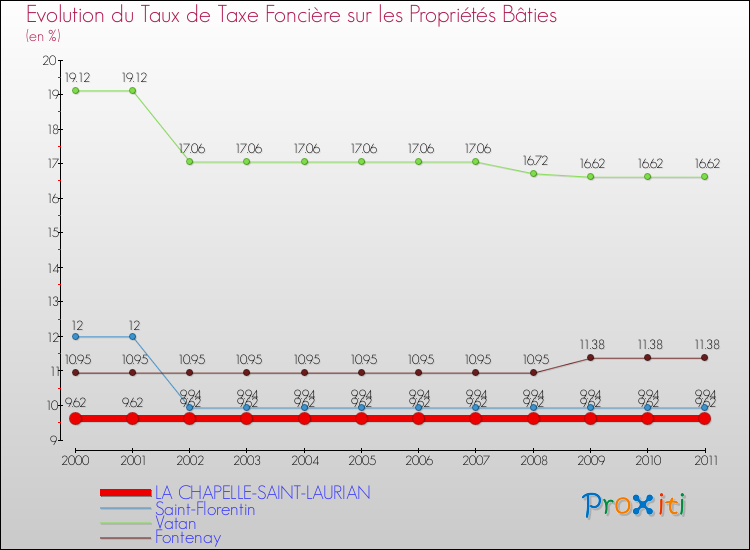 Evolution du taux de la taxe foncière sur le bati pour LA CHAPELLE-SAINT-LAURIAN et les communes proches Comparaison des taux de taxe foncière sur le bati pour LA CHAPELLE-SAINT-LAURIAN et les communes voisines