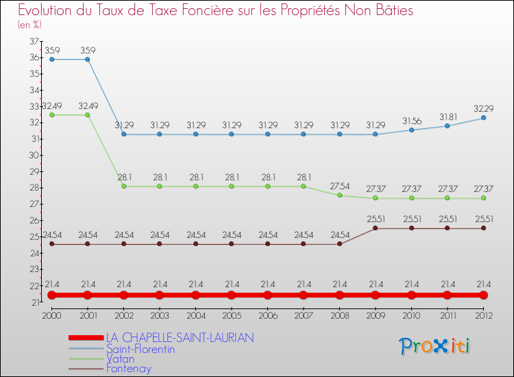 Evolution du taux de la taxe foncière sur les immeubles et terrains non batis pour LA CHAPELLE-SAINT-LAURIAN et les communes proches de 2000 à 2012 Comparaison des taux de la taxe foncière sur les immeubles et terrains non batis pour LA CHAPELLE-SAINT-LAURIAN et les communes voisines de 2000 à 2012