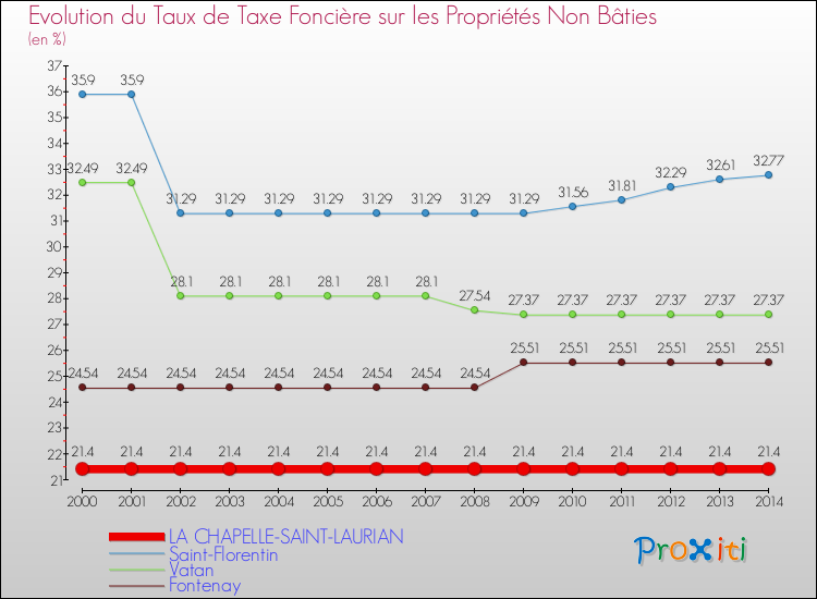 Evolution du taux de la taxe foncière sur les immeubles et terrains non batis pour LA CHAPELLE-SAINT-LAURIAN et les communes proches de 2000 à 2014 Comparaison des taux de la taxe foncière sur les immeubles et terrains non batis pour LA CHAPELLE-SAINT-LAURIAN et les communes voisines de 2000 à 2014