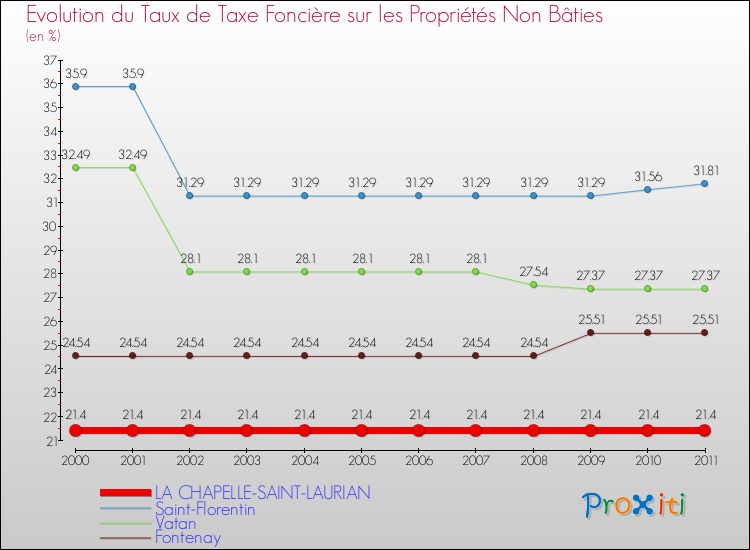 Evolution du taux de la taxe foncière sur les immeubles et terrains non batis pour LA CHAPELLE-SAINT-LAURIAN et les communes proches Comparaison des taux de la taxe foncière sur les immeubles et terrains non batis pour LA CHAPELLE-SAINT-LAURIAN et les communes voisines