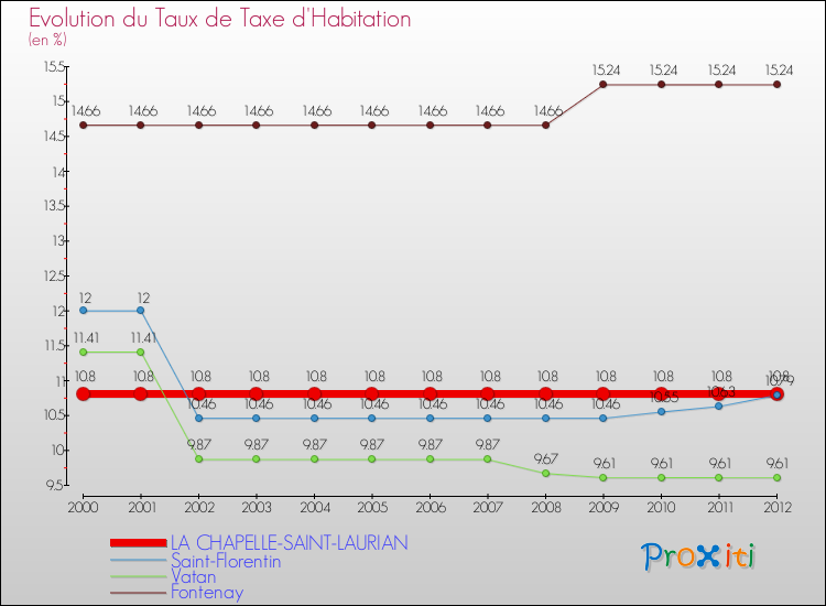 Evolution du taux de la taxe d'habitation pour LA CHAPELLE-SAINT-LAURIAN et les communes proches Comparaison des taux de la taxe d'habitation pour LA CHAPELLE-SAINT-LAURIAN et les communes voisines