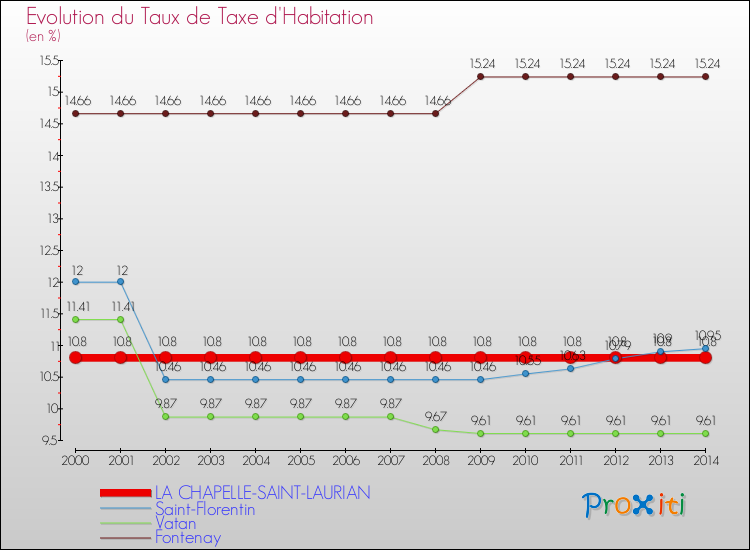 Evolution du taux de la taxe d'habitation pour LA CHAPELLE-SAINT-LAURIAN et les communes proches de 2000 à 2014 Comparaison des taux de la taxe d'habitation pour LA CHAPELLE-SAINT-LAURIAN et les communes voisines de 2000 à 2014