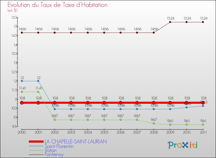 Evolution du taux de la taxe d'habitation pour LA CHAPELLE-SAINT-LAURIAN et les communes proches Comparaison des taux de la taxe d'habitation pour LA CHAPELLE-SAINT-LAURIAN et les communes voisines
