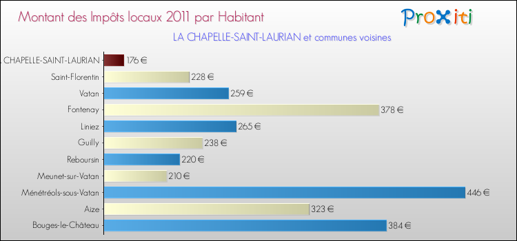Montant des impôts locaux par Habitant pour LA CHAPELLE-SAINT-LAURIAN et les communes proches Comparaison des impôts locaux par habitant pour LA CHAPELLE-SAINT-LAURIAN et les communes voisines