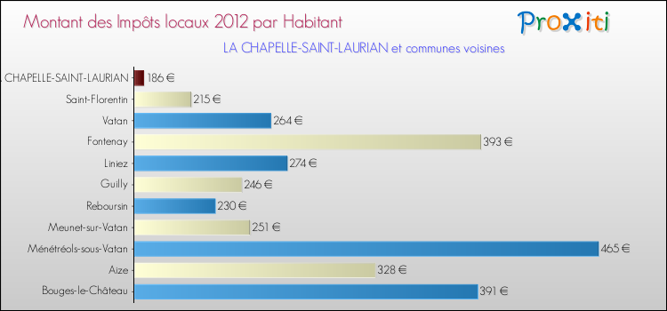 Montant des impôts locaux par Habitant pour LA CHAPELLE-SAINT-LAURIAN et les communes proches Comparaison des impôts locaux par habitant pour LA CHAPELLE-SAINT-LAURIAN et les communes voisines