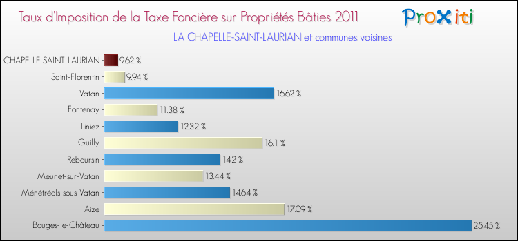 Taux d'imposition de la taxe foncière sur le bati 2011 pour LA CHAPELLE-SAINT-LAURIAN et les communes proches Comparaison des taux d'imposition de la taxe foncière sur le bati 2011 pour LA CHAPELLE-SAINT-LAURIAN et les communes voisines