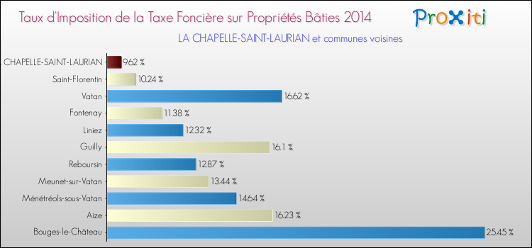 Taux d'imposition de la taxe foncière sur le bati 2014 pour LA CHAPELLE-SAINT-LAURIAN et les communes proches Comparaison des taux d'imposition de la taxe foncière sur le bati 2014 pour LA CHAPELLE-SAINT-LAURIAN et les communes voisines