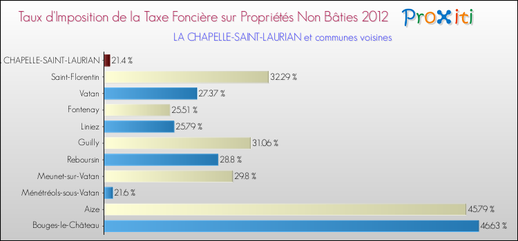 Taux d'imposition de la taxe foncière sur les immeubles et terrains non batis 2012 pour LA CHAPELLE-SAINT-LAURIAN et les communes proches Comparaison des taux d'imposition de la taxe foncière sur les immeubles et terrains non batis 2012 pour LA CHAPELLE-SAINT-LAURIAN et les communes voisines