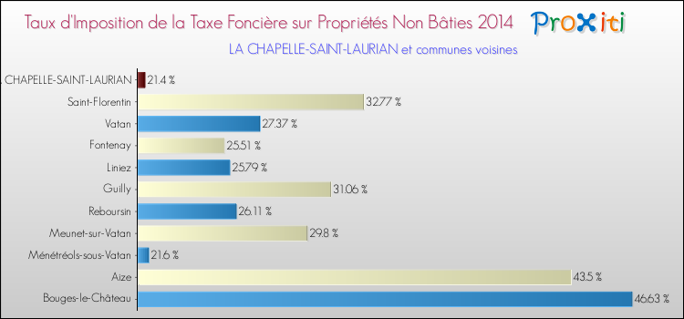 Taux d'imposition de la taxe foncière sur les immeubles et terrains non batis 2014 pour LA CHAPELLE-SAINT-LAURIAN et les communes proches Comparaison des taux d'imposition de la taxe foncière sur les immeubles et terrains non batis 2014 pour LA CHAPELLE-SAINT-LAURIAN et les communes voisines