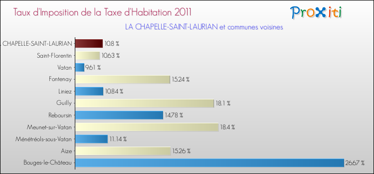 Taux d'imposition de la taxe d'habitation 2011 pour LA CHAPELLE-SAINT-LAURIAN et les communes proches Comparaison des taux d'imposition de la taxe d'habitation 2011 pour LA CHAPELLE-SAINT-LAURIAN et les communes voisines