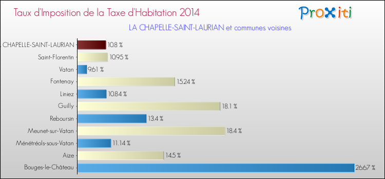 Taux d'imposition de la taxe d'habitation 2014 pour LA CHAPELLE-SAINT-LAURIAN et les communes proches Comparaison des taux d'imposition de la taxe d'habitation 2014 pour LA CHAPELLE-SAINT-LAURIAN et les communes voisines