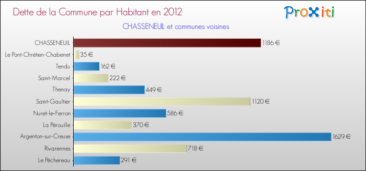 Dette par habitant de la commune en 2012 pour CHASSENEUIL et les communes proches Comparaison de la dette par habitant de la commune en 2012 pour CHASSENEUIL et les communes voisines