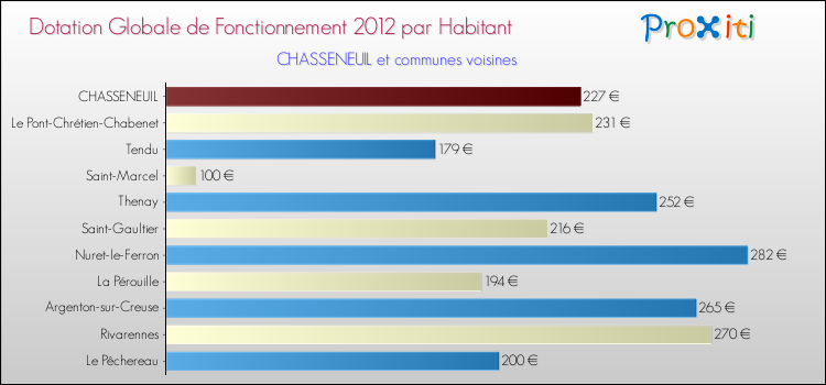 Montant des dotations globales de fonctionnement DGF par Habitant pour CHASSENEUIL et les communes proches Comparaison des des dotations globales de fonctionnement DGF par habitant pour CHASSENEUIL et les communes voisines