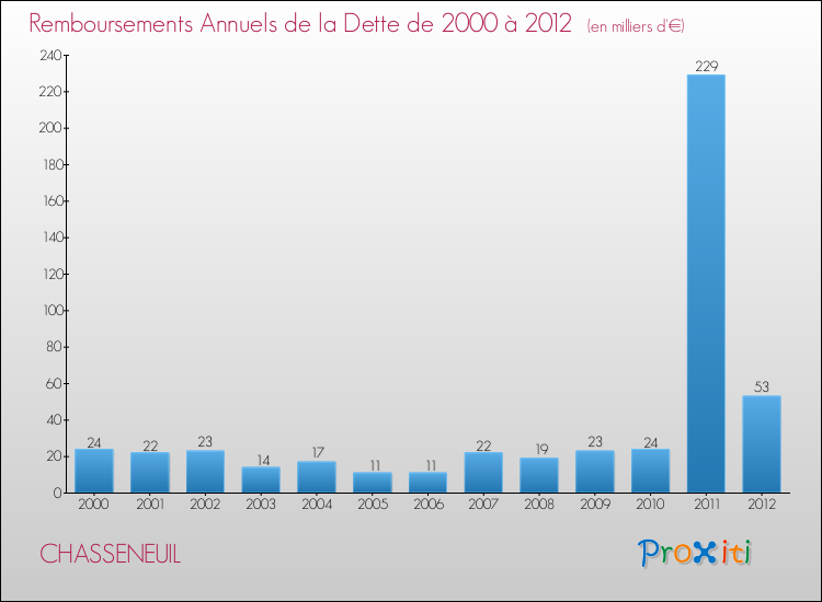 Evolution de l'annuité de la dette pour la commune de CHASSENEUIL de 2000 à 2012 Annuités de la dette pour CHASSENEUIL de 2000 à 2012