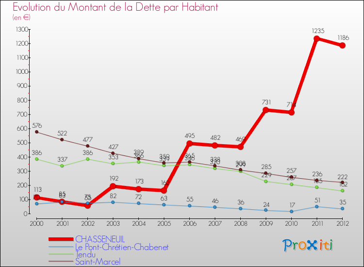 Evolution de la dette par habitant pour la commune de CHASSENEUIL et les communes proches de 2000 à 2012 Comparaison de la dette par habitant pour CHASSENEUIL et les communes voisines de 2000 à 2012