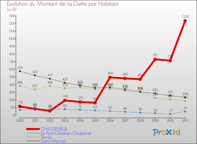 Evolution de la dette par habitant pour la commune de CHASSENEUIL et les communes proches Comparaison de la dette par habitant pour CHASSENEUIL et les communes voisines