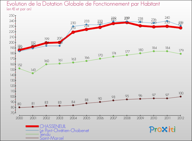 Evolution et montant de la dotation globale de fonctionnement par Habitant pour CHASSENEUIL et les communes proches Comparaison des dotations globales de fonctionnement par habitant pour CHASSENEUIL et les communes voisines