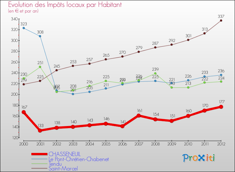 Evolution et montant des impôts locaux par Habitant pour CHASSENEUIL et les communes proches Comparaison des impôts locaux par habitant pour CHASSENEUIL et les communes voisines