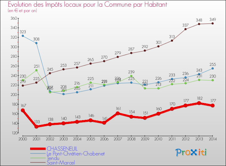 Evolution et montant des impôts locaux par Habitant pour CHASSENEUIL et les communes proches de 2000 à 2014 Comparaison des impôts locaux par habitant pour CHASSENEUIL et les communes voisines de 2000 à 2014
