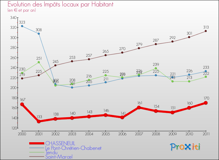 Evolution et montant des impôts locaux par Habitant pour CHASSENEUIL et les communes proches Comparaison des impôts locaux par habitant pour CHASSENEUIL et les communes voisines