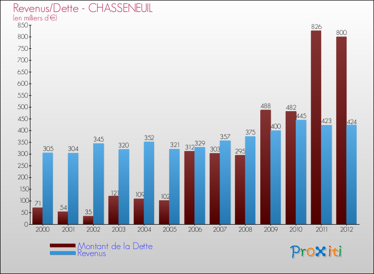 Evolution comparée de la dette et des revenus pour la commune de CHASSENEUIL de 2000 à 2012 Comparaison de la dette et des revenus pour CHASSENEUIL de 2000 à 2012