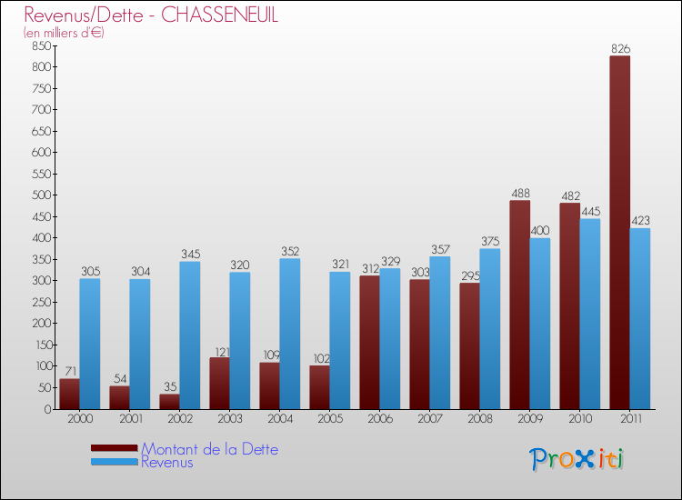 Evolution comparée de la dette et des revenus pour la commune de CHASSENEUIL de 2000 à 2011 Comparaison de la dette et des revenus pour CHASSENEUIL de 2000 à 2011