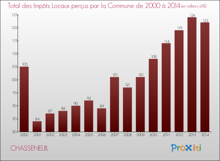Evolution des Impôts Locaux pour la commune de CHASSENEUIL de 2000 à 2014 Evolution des Impôts Locaux pour CHASSENEUIL de 2000 à 2014