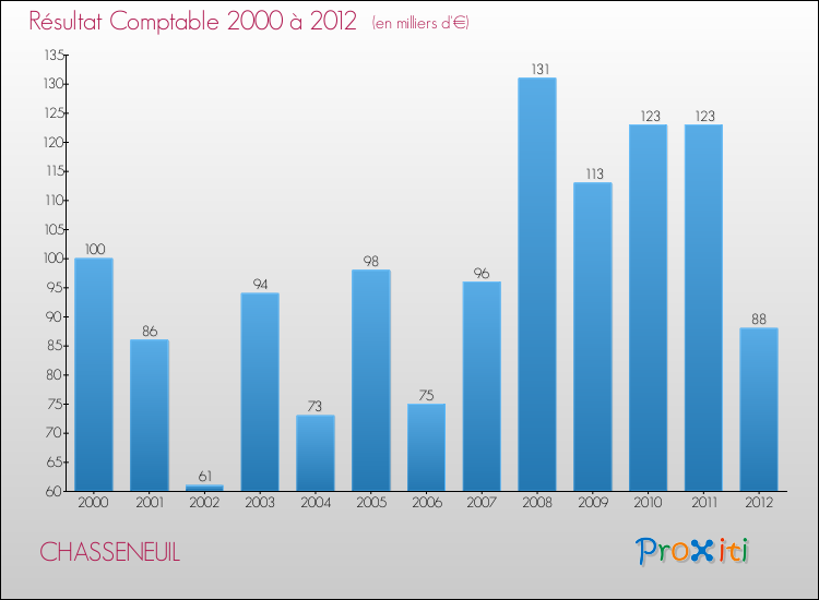 Evolution du résultat comptable pour la commune de CHASSENEUIL de 2000 à 2012 Evolution du résultat comptable pour CHASSENEUIL de 2000 à 2012