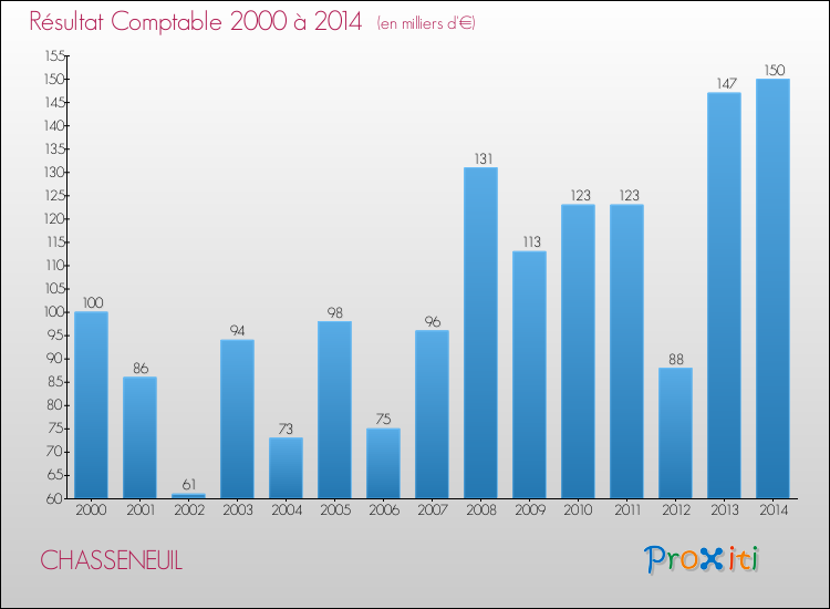 Evolution du résultat comptable pour la commune de CHASSENEUIL de 2000 à 2014 Evolution du résultat comptable pour CHASSENEUIL de 2000 à 2014
