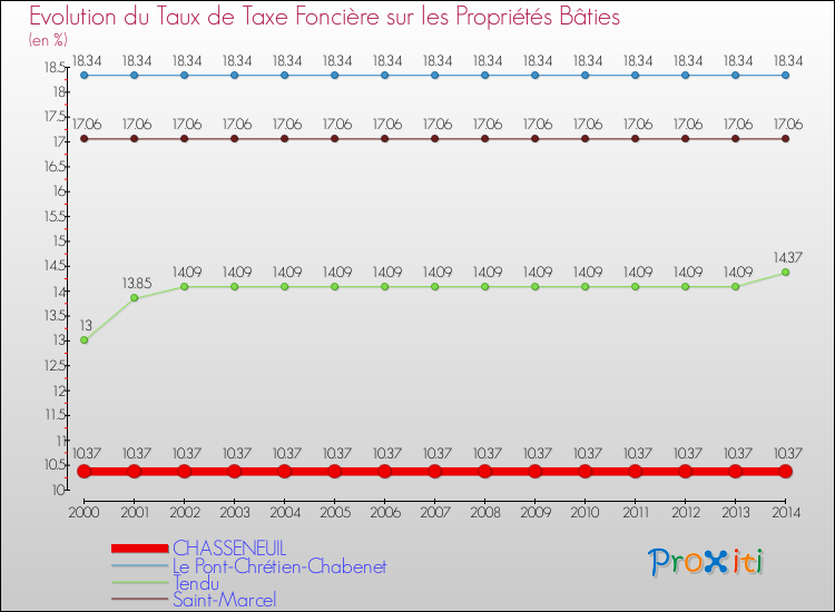 Evolution du taux de la taxe foncière sur le bati pour CHASSENEUIL et les communes proches de 2000 à 2014 Comparaison des taux de taxe foncière sur le bati pour CHASSENEUIL et les communes voisines de 2000 à 2014