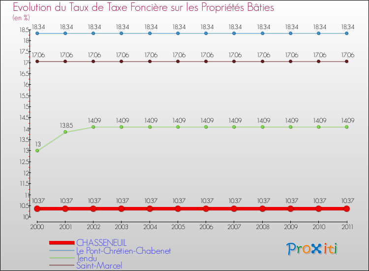 Evolution du taux de la taxe foncière sur le bati pour CHASSENEUIL et les communes proches Comparaison des taux de taxe foncière sur le bati pour CHASSENEUIL et les communes voisines