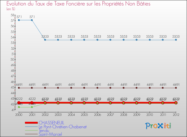 Evolution du taux de la taxe foncière sur les immeubles et terrains non batis pour CHASSENEUIL et les communes proches de 2000 à 2012 Comparaison des taux de la taxe foncière sur les immeubles et terrains non batis pour CHASSENEUIL et les communes voisines de 2000 à 2012