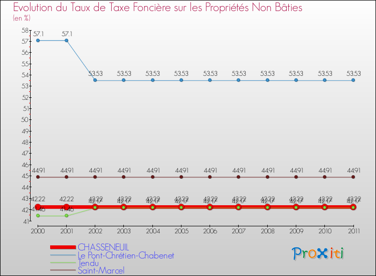 Evolution du taux de la taxe foncière sur les immeubles et terrains non batis pour CHASSENEUIL et les communes proches Comparaison des taux de la taxe foncière sur les immeubles et terrains non batis pour CHASSENEUIL et les communes voisines