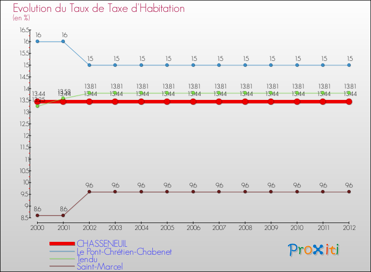 Evolution du taux de la taxe d'habitation pour CHASSENEUIL et les communes proches Comparaison des taux de la taxe d'habitation pour CHASSENEUIL et les communes voisines