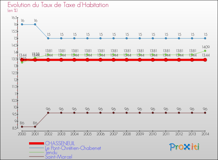 Evolution du taux de la taxe d'habitation pour CHASSENEUIL et les communes proches de 2000 à 2014 Comparaison des taux de la taxe d'habitation pour CHASSENEUIL et les communes voisines de 2000 à 2014