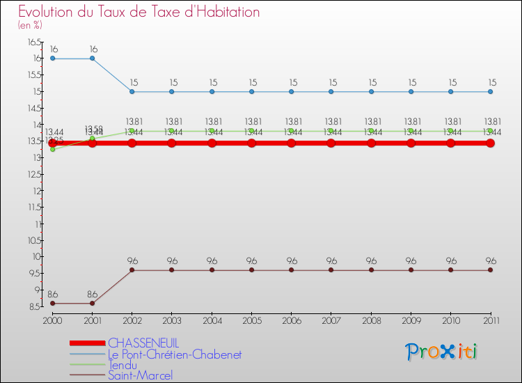 Evolution du taux de la taxe d'habitation pour CHASSENEUIL et les communes proches Comparaison des taux de la taxe d'habitation pour CHASSENEUIL et les communes voisines